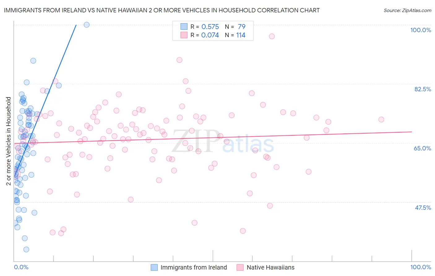 Immigrants from Ireland vs Native Hawaiian 2 or more Vehicles in Household