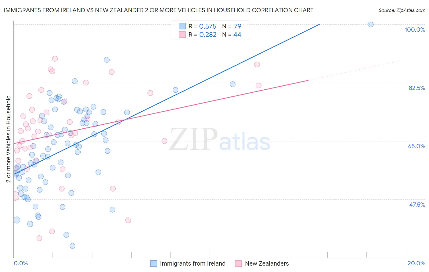 Immigrants from Ireland vs New Zealander 2 or more Vehicles in Household