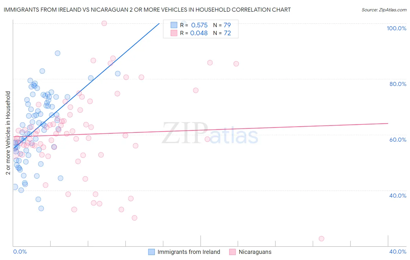 Immigrants from Ireland vs Nicaraguan 2 or more Vehicles in Household