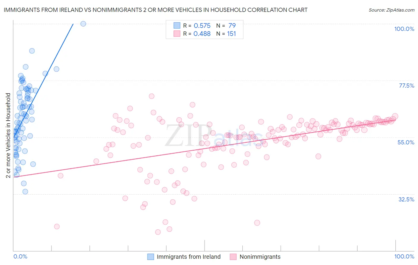 Immigrants from Ireland vs Nonimmigrants 2 or more Vehicles in Household