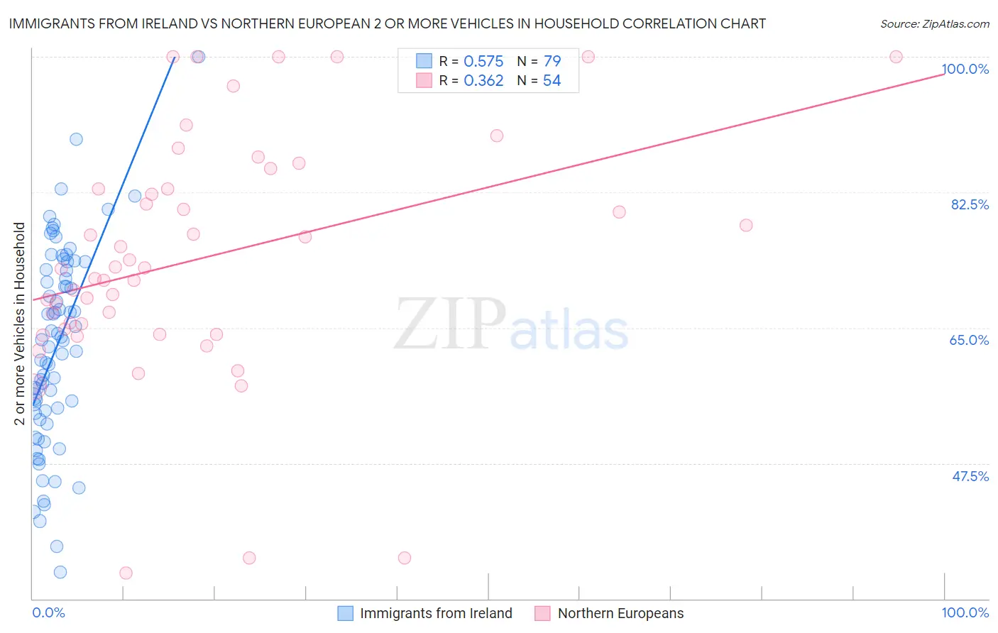 Immigrants from Ireland vs Northern European 2 or more Vehicles in Household