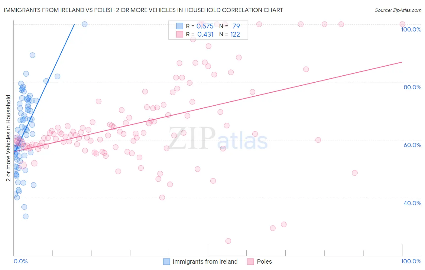 Immigrants from Ireland vs Polish 2 or more Vehicles in Household