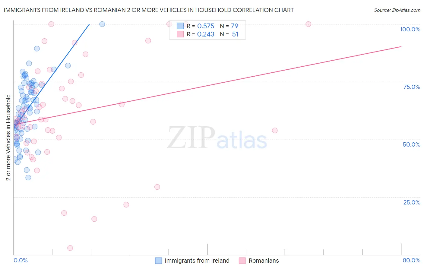 Immigrants from Ireland vs Romanian 2 or more Vehicles in Household
