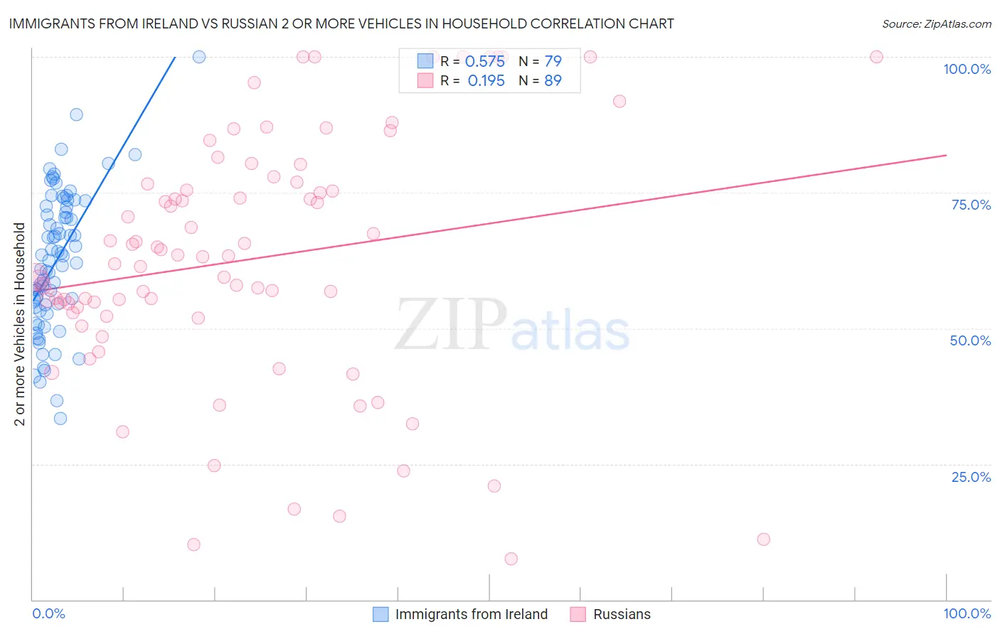 Immigrants from Ireland vs Russian 2 or more Vehicles in Household