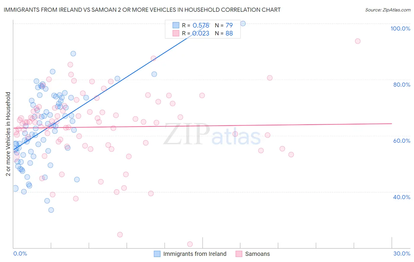 Immigrants from Ireland vs Samoan 2 or more Vehicles in Household