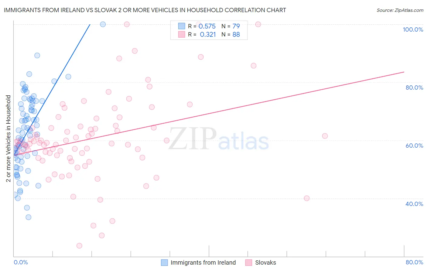 Immigrants from Ireland vs Slovak 2 or more Vehicles in Household