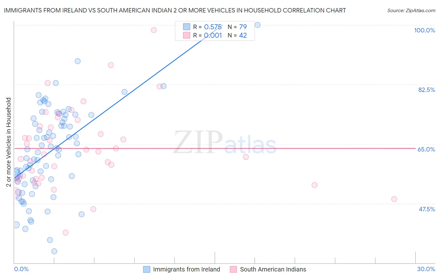 Immigrants from Ireland vs South American Indian 2 or more Vehicles in Household