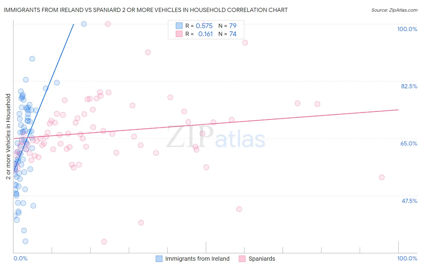 Immigrants from Ireland vs Spaniard 2 or more Vehicles in Household