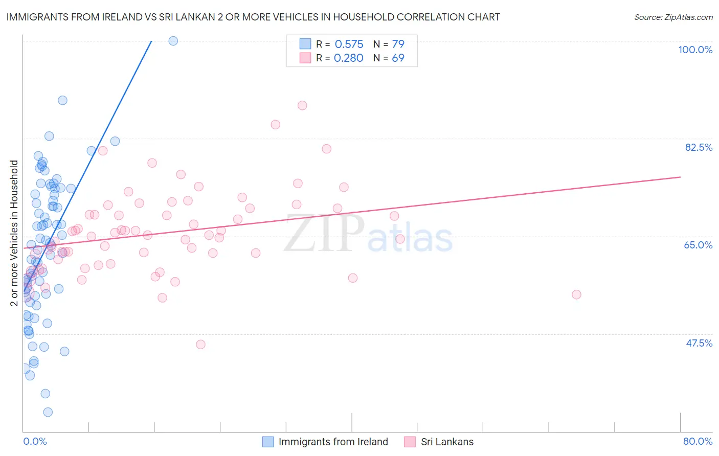 Immigrants from Ireland vs Sri Lankan 2 or more Vehicles in Household
