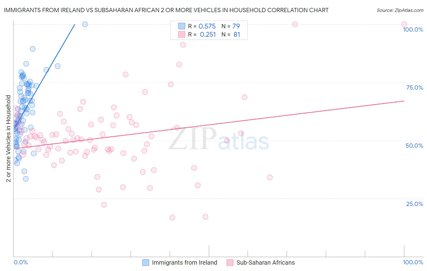 Immigrants from Ireland vs Subsaharan African 2 or more Vehicles in Household