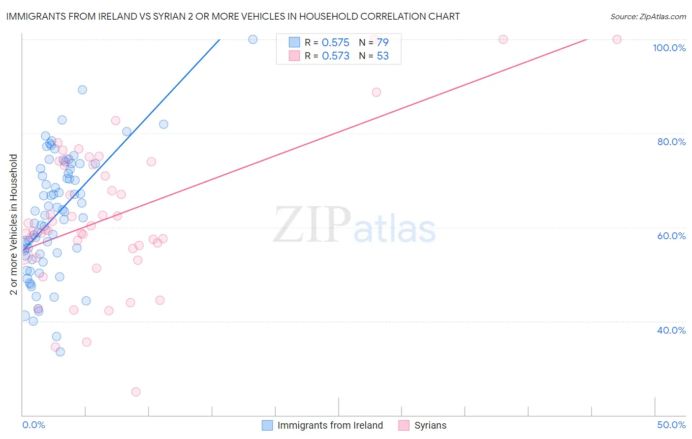 Immigrants from Ireland vs Syrian 2 or more Vehicles in Household
