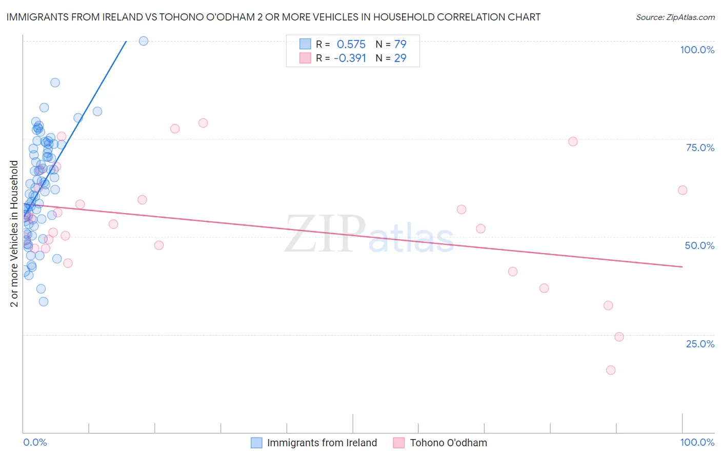 Immigrants from Ireland vs Tohono O'odham 2 or more Vehicles in Household