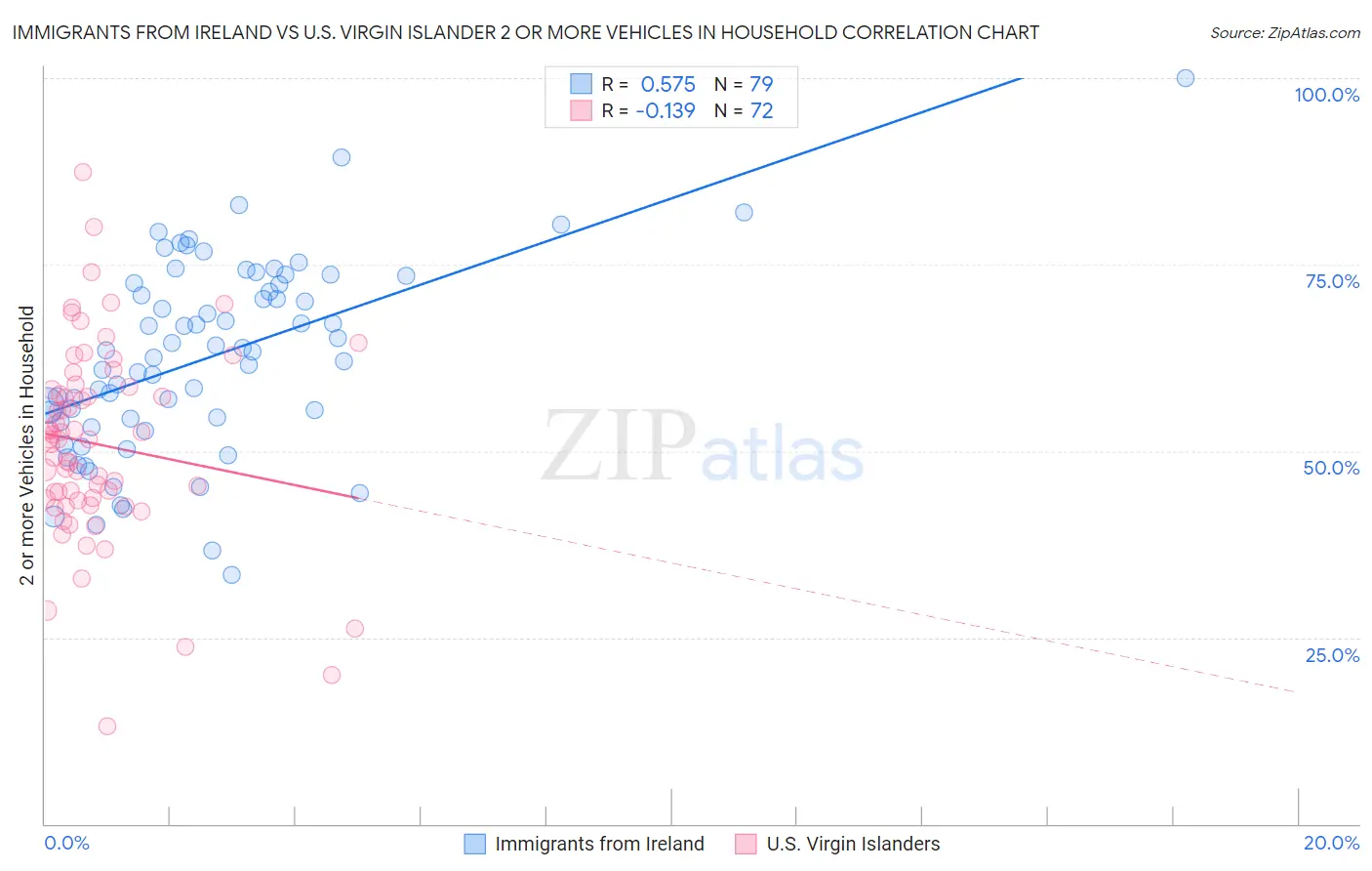 Immigrants from Ireland vs U.S. Virgin Islander 2 or more Vehicles in Household