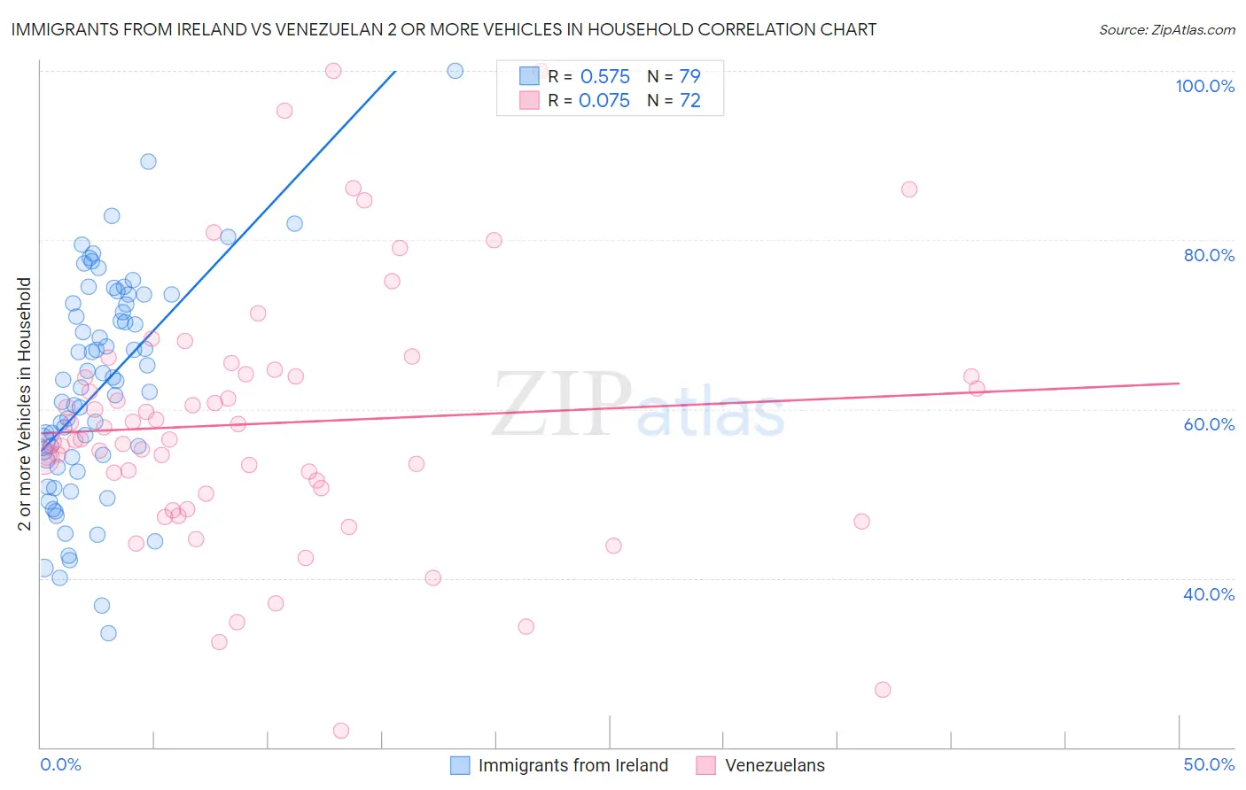 Immigrants from Ireland vs Venezuelan 2 or more Vehicles in Household