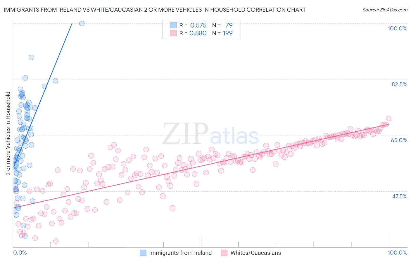 Immigrants from Ireland vs White/Caucasian 2 or more Vehicles in Household