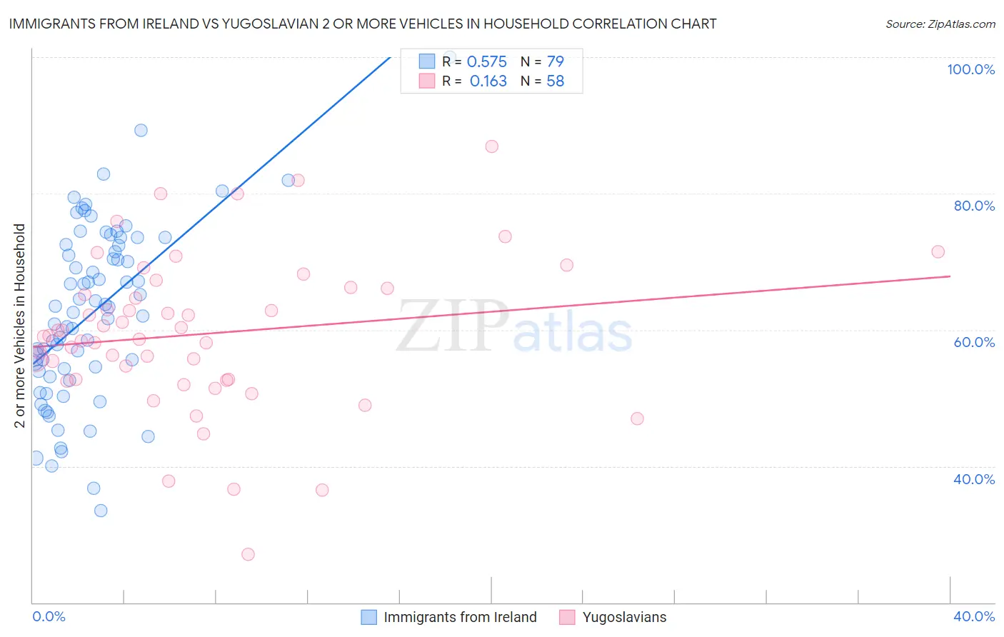 Immigrants from Ireland vs Yugoslavian 2 or more Vehicles in Household