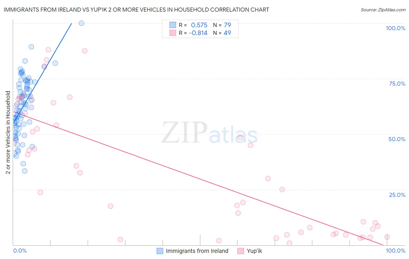 Immigrants from Ireland vs Yup'ik 2 or more Vehicles in Household