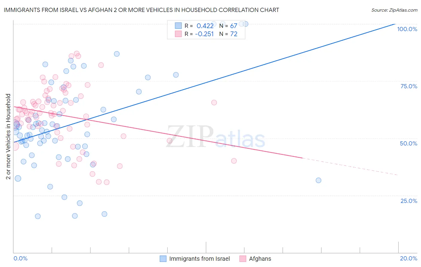 Immigrants from Israel vs Afghan 2 or more Vehicles in Household