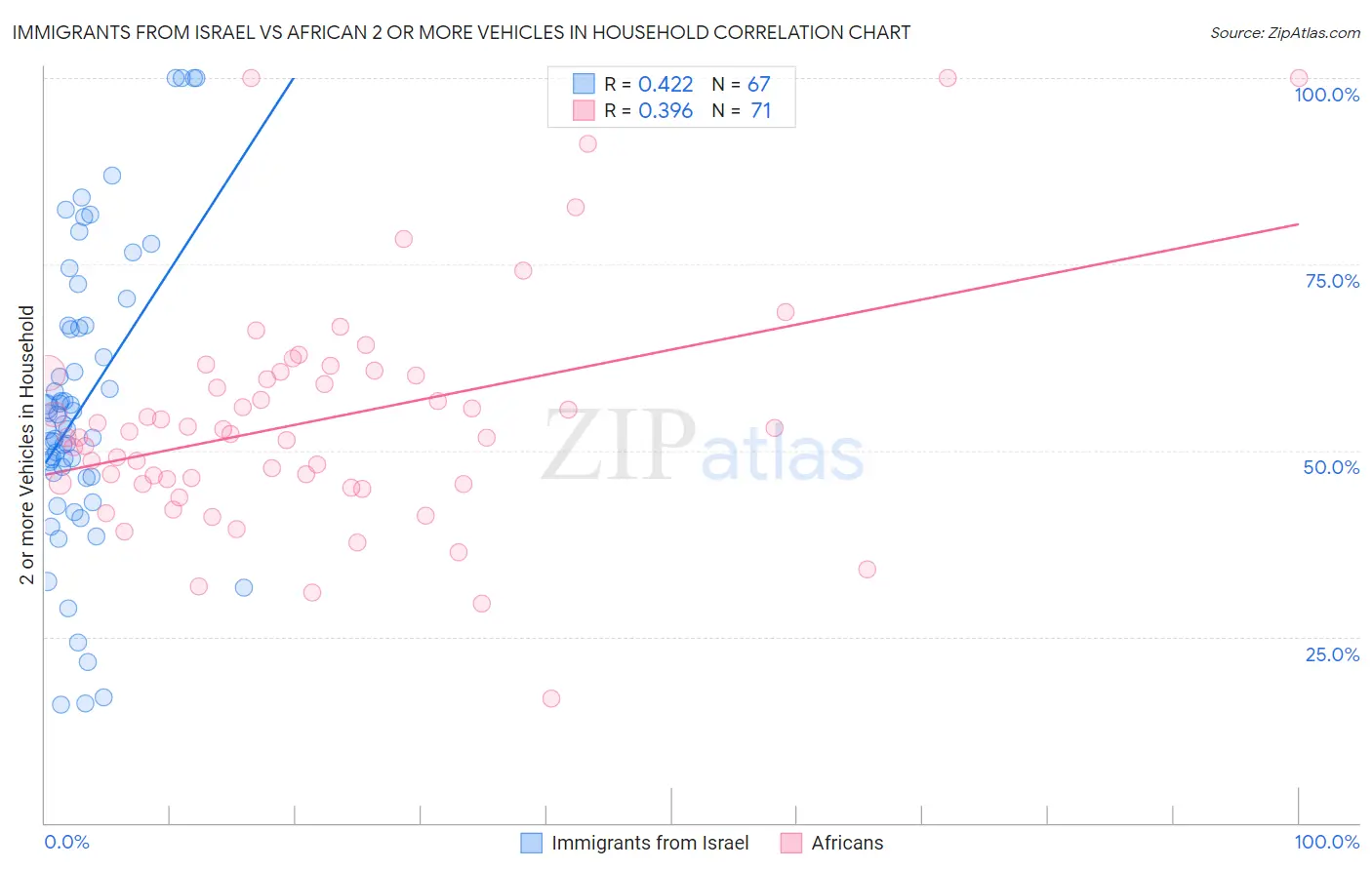 Immigrants from Israel vs African 2 or more Vehicles in Household