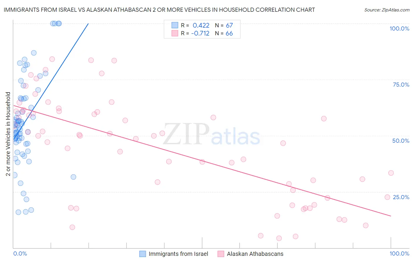 Immigrants from Israel vs Alaskan Athabascan 2 or more Vehicles in Household