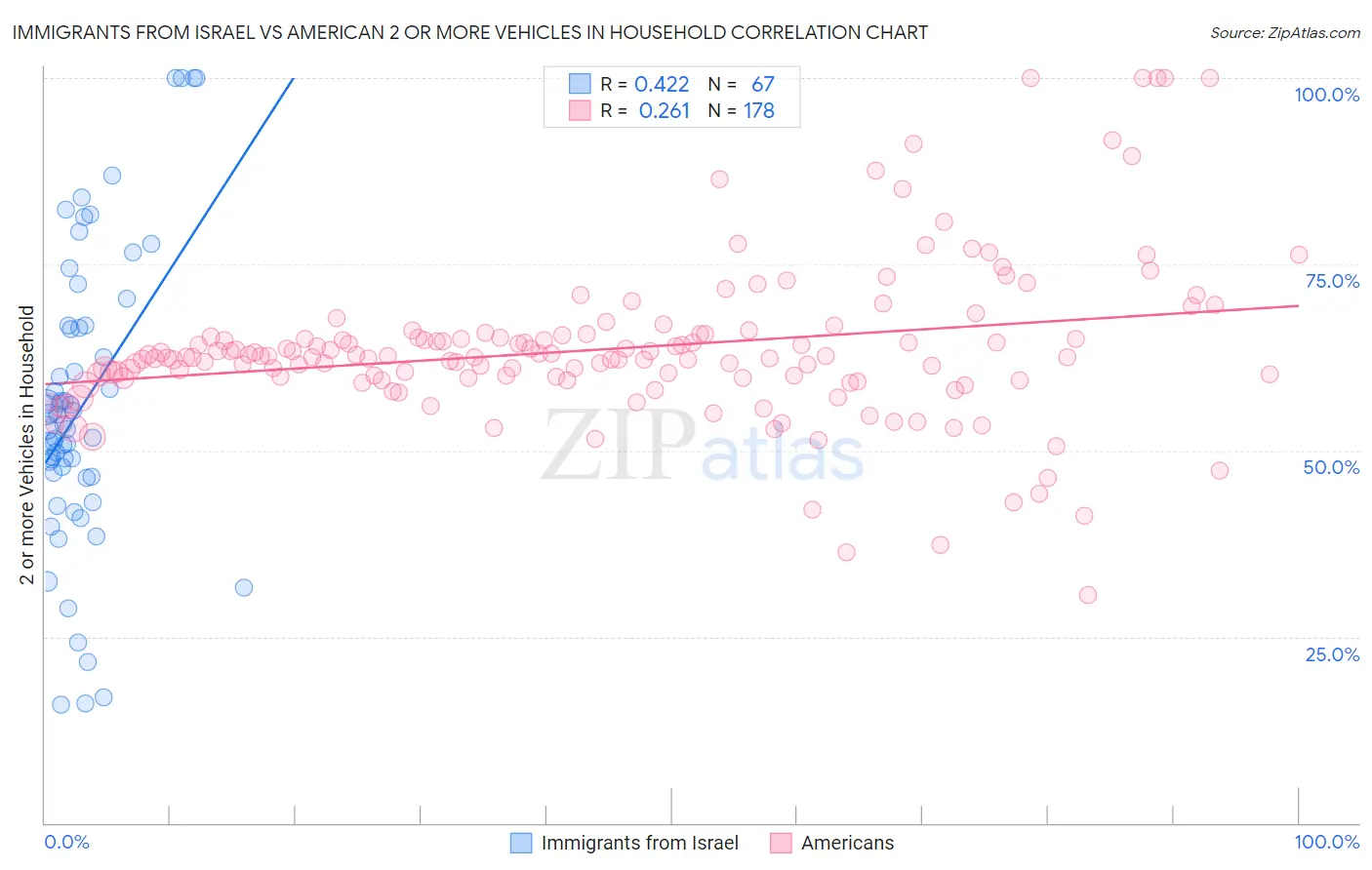 Immigrants from Israel vs American 2 or more Vehicles in Household