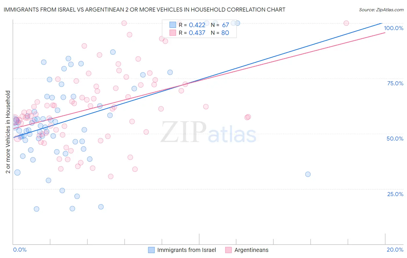 Immigrants from Israel vs Argentinean 2 or more Vehicles in Household