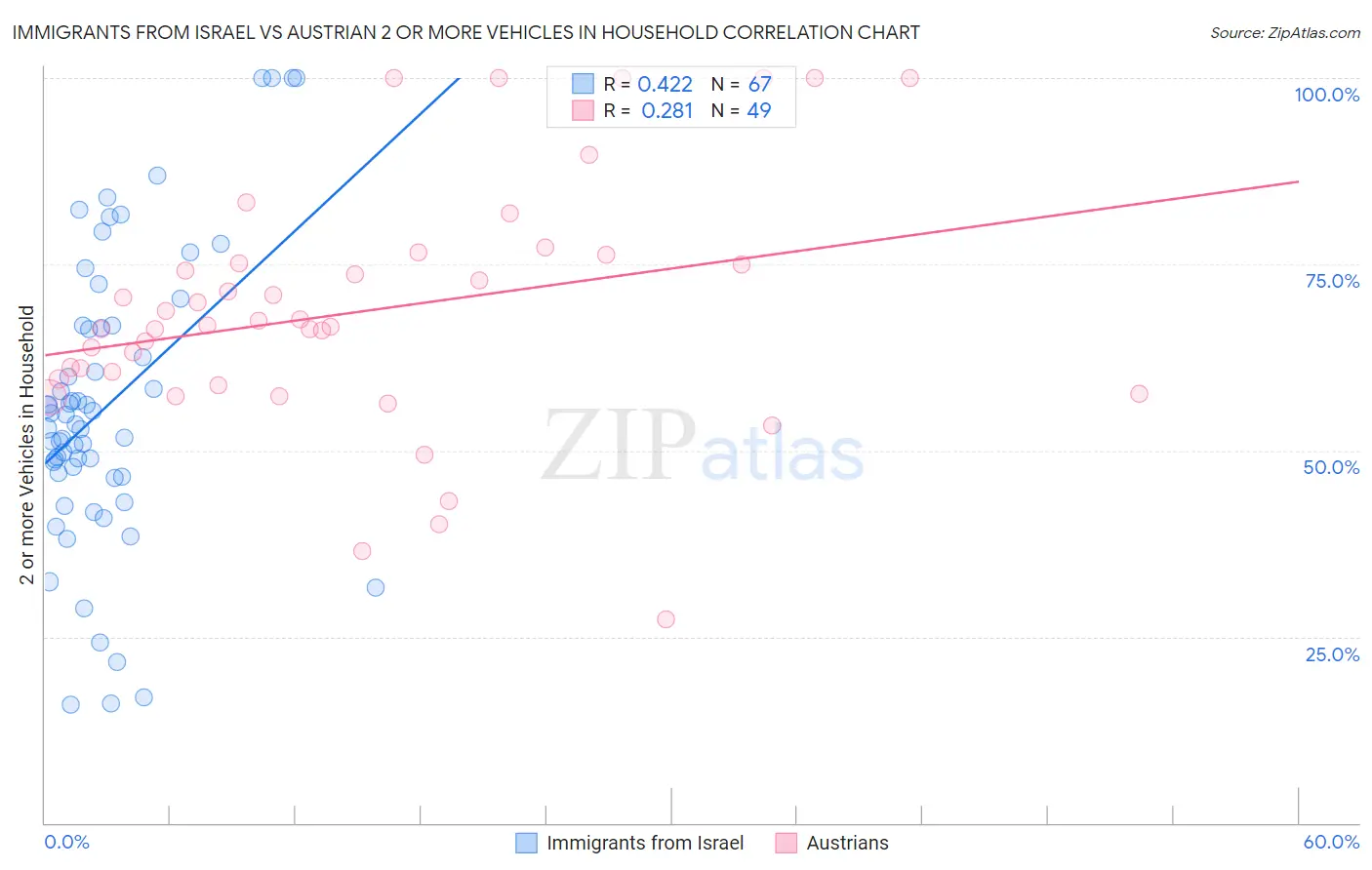 Immigrants from Israel vs Austrian 2 or more Vehicles in Household