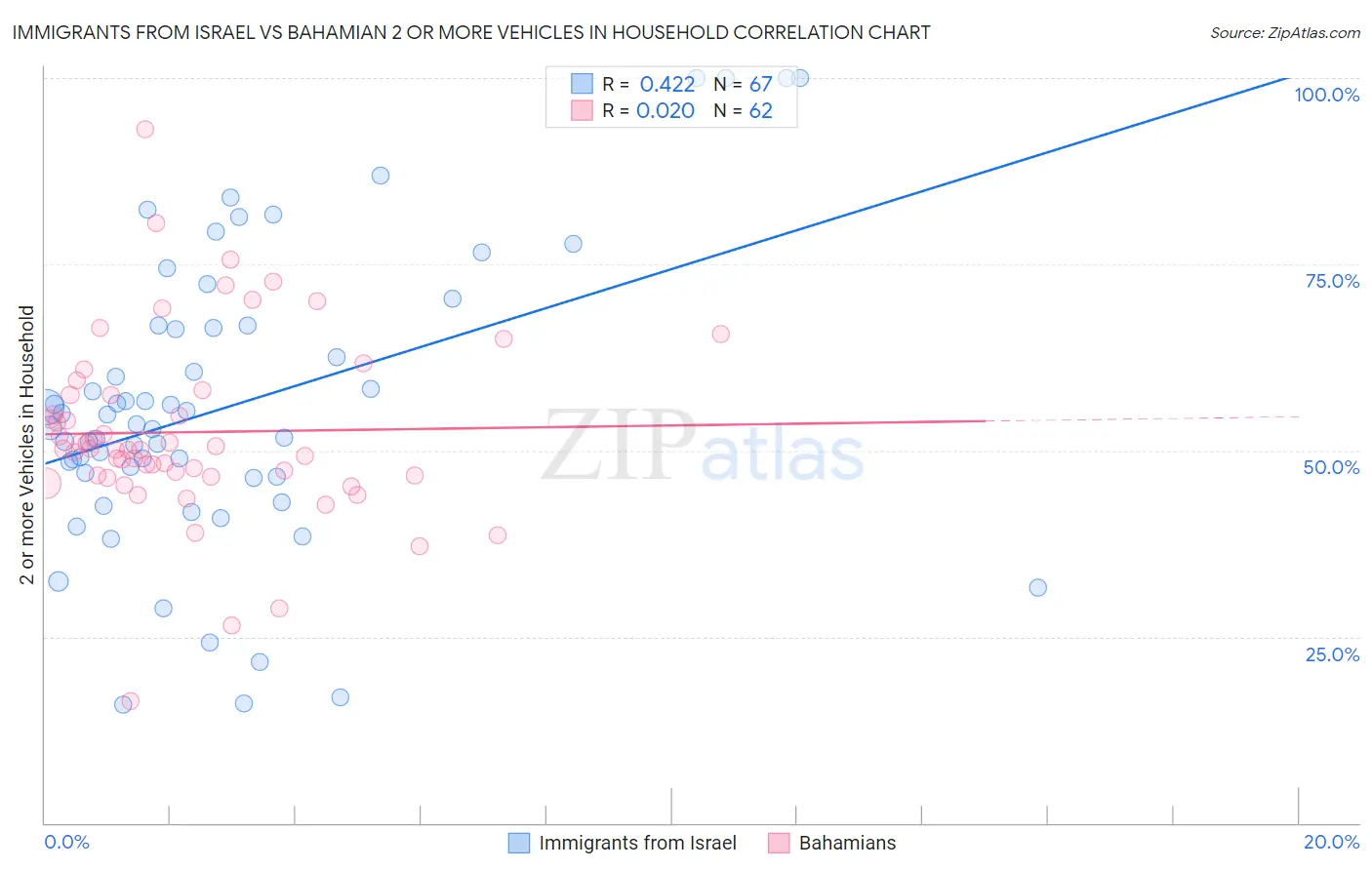 Immigrants from Israel vs Bahamian 2 or more Vehicles in Household