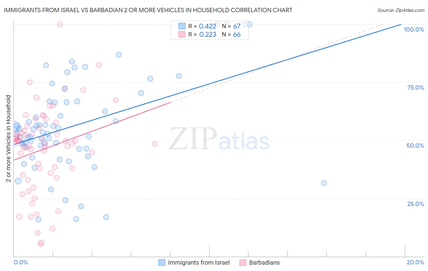 Immigrants from Israel vs Barbadian 2 or more Vehicles in Household