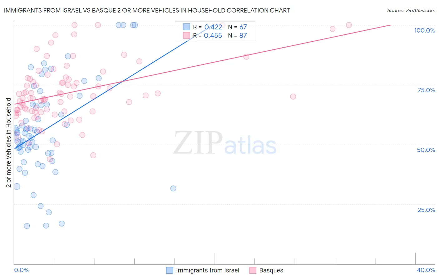Immigrants from Israel vs Basque 2 or more Vehicles in Household