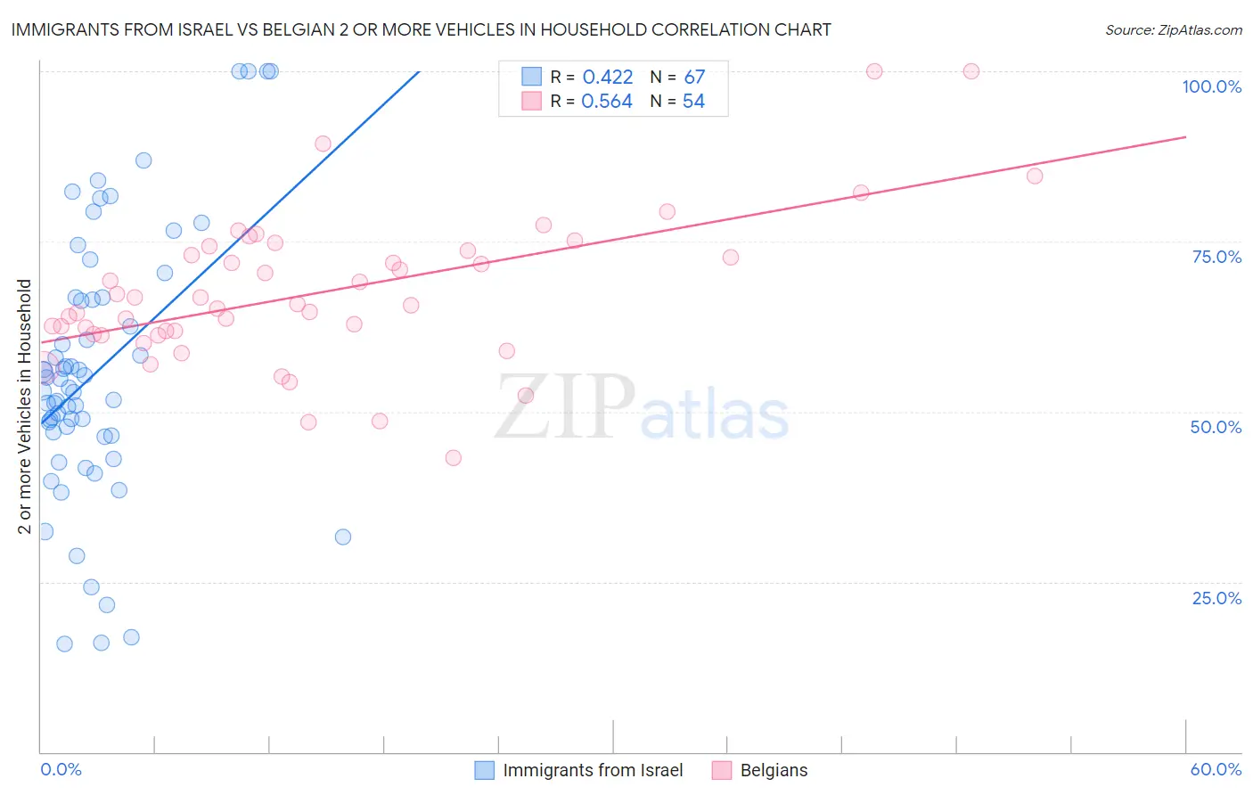 Immigrants from Israel vs Belgian 2 or more Vehicles in Household