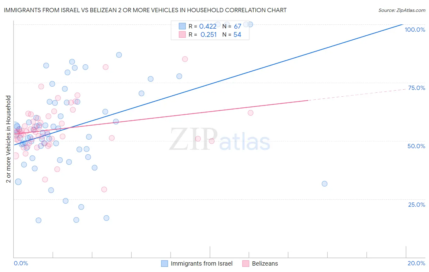 Immigrants from Israel vs Belizean 2 or more Vehicles in Household