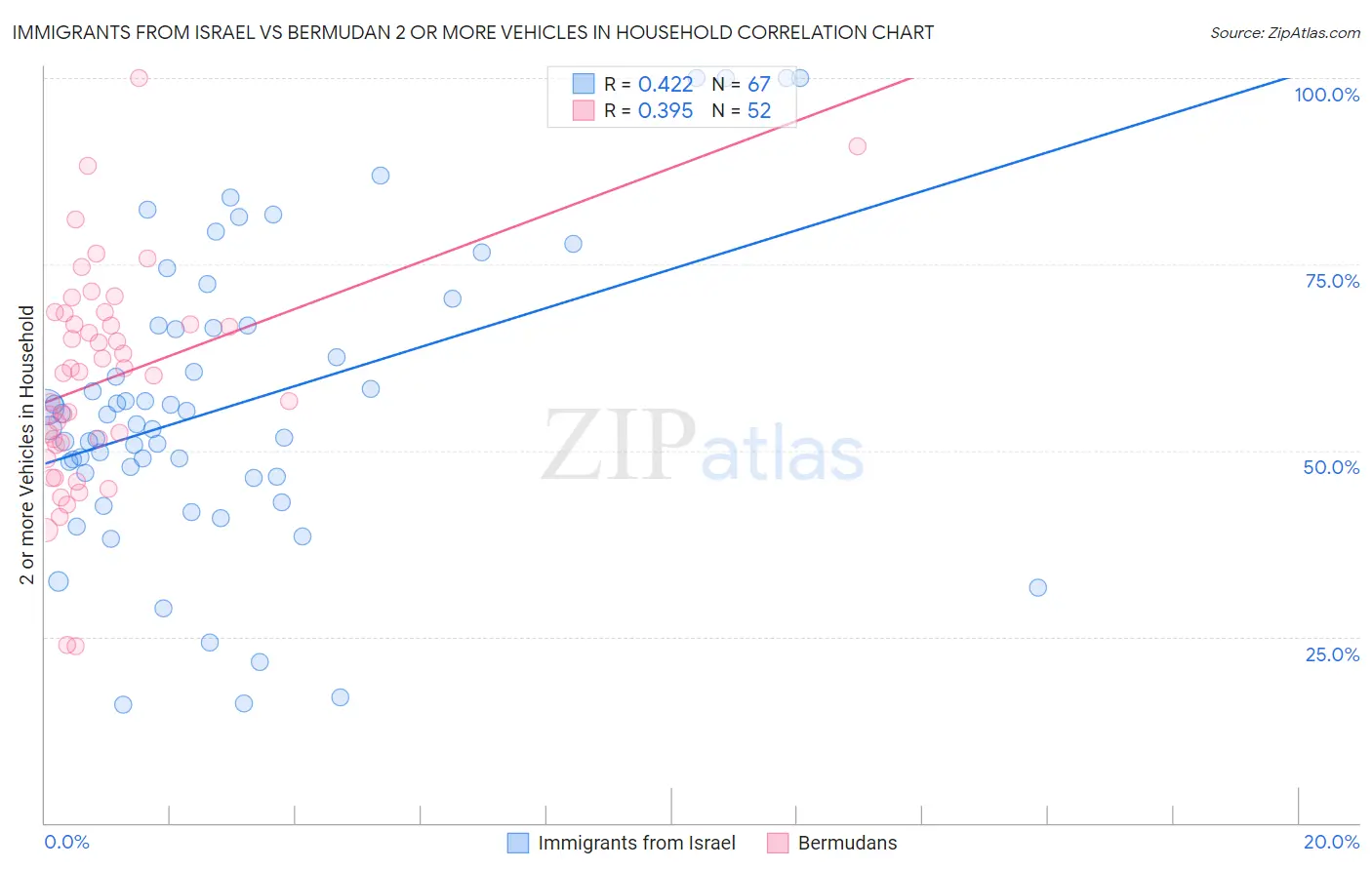 Immigrants from Israel vs Bermudan 2 or more Vehicles in Household