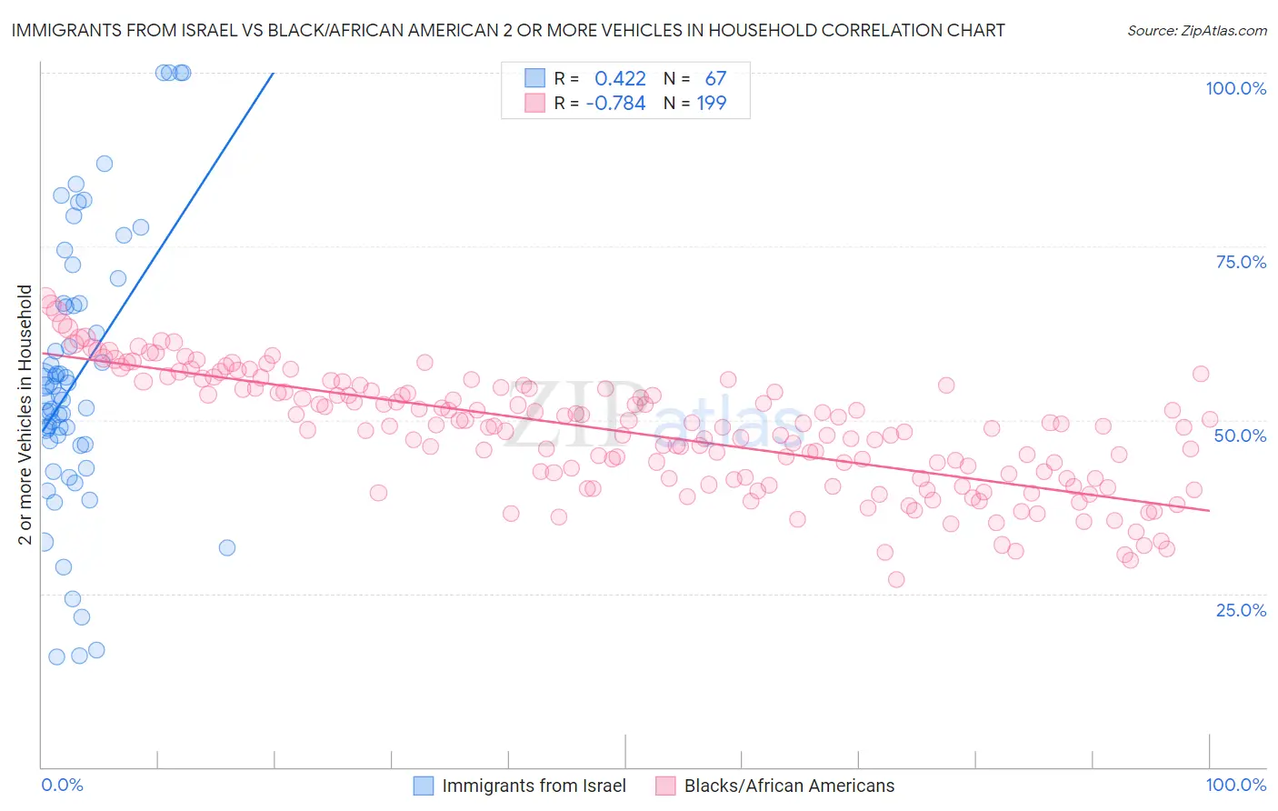 Immigrants from Israel vs Black/African American 2 or more Vehicles in Household