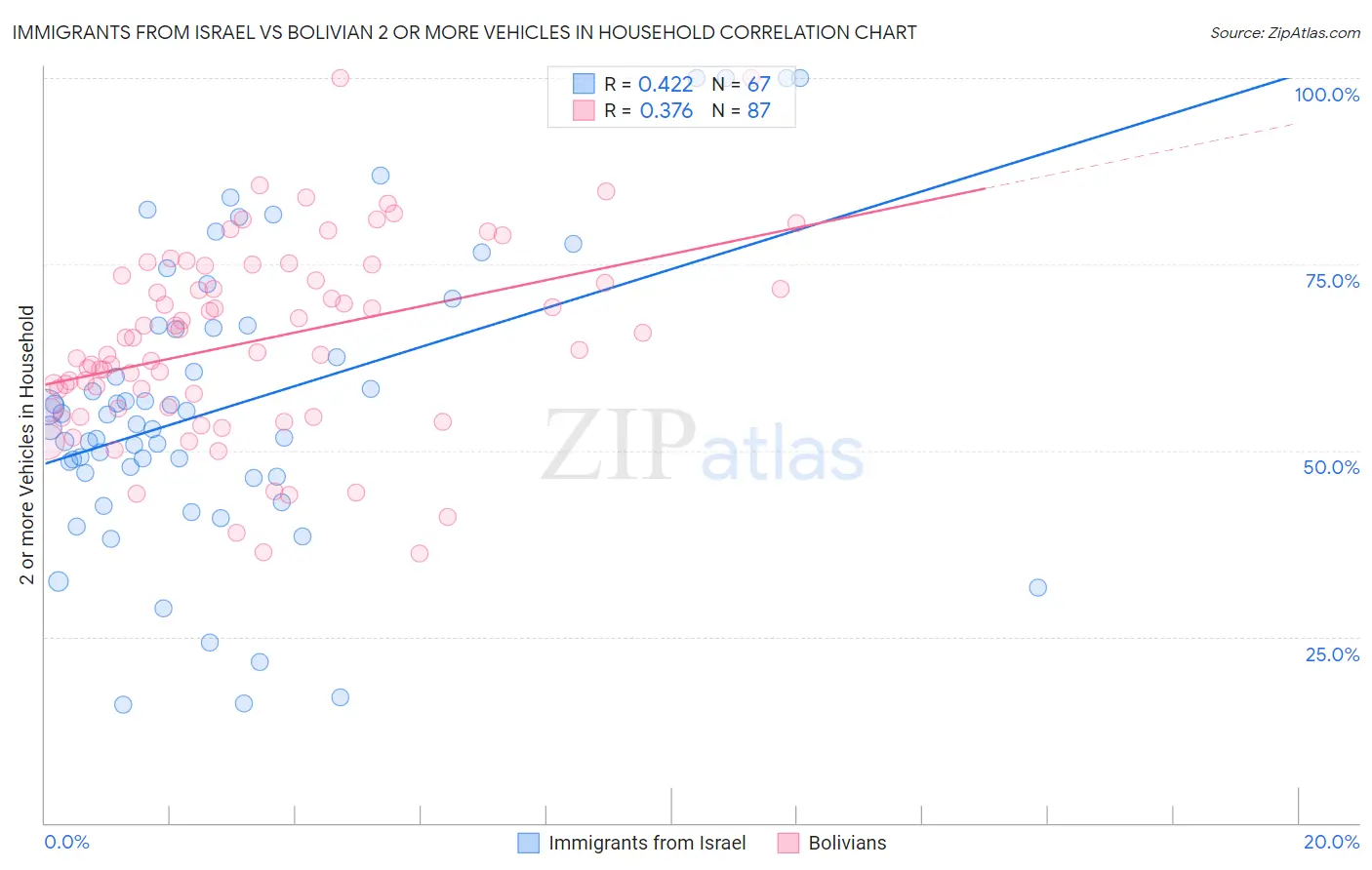 Immigrants from Israel vs Bolivian 2 or more Vehicles in Household
