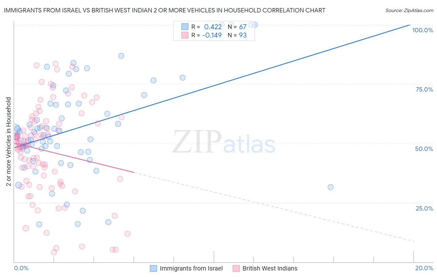 Immigrants from Israel vs British West Indian 2 or more Vehicles in Household