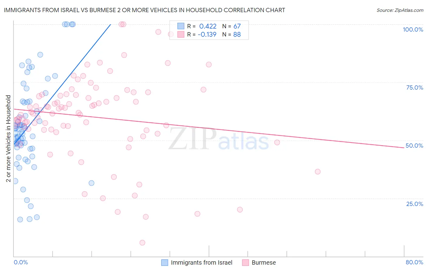 Immigrants from Israel vs Burmese 2 or more Vehicles in Household