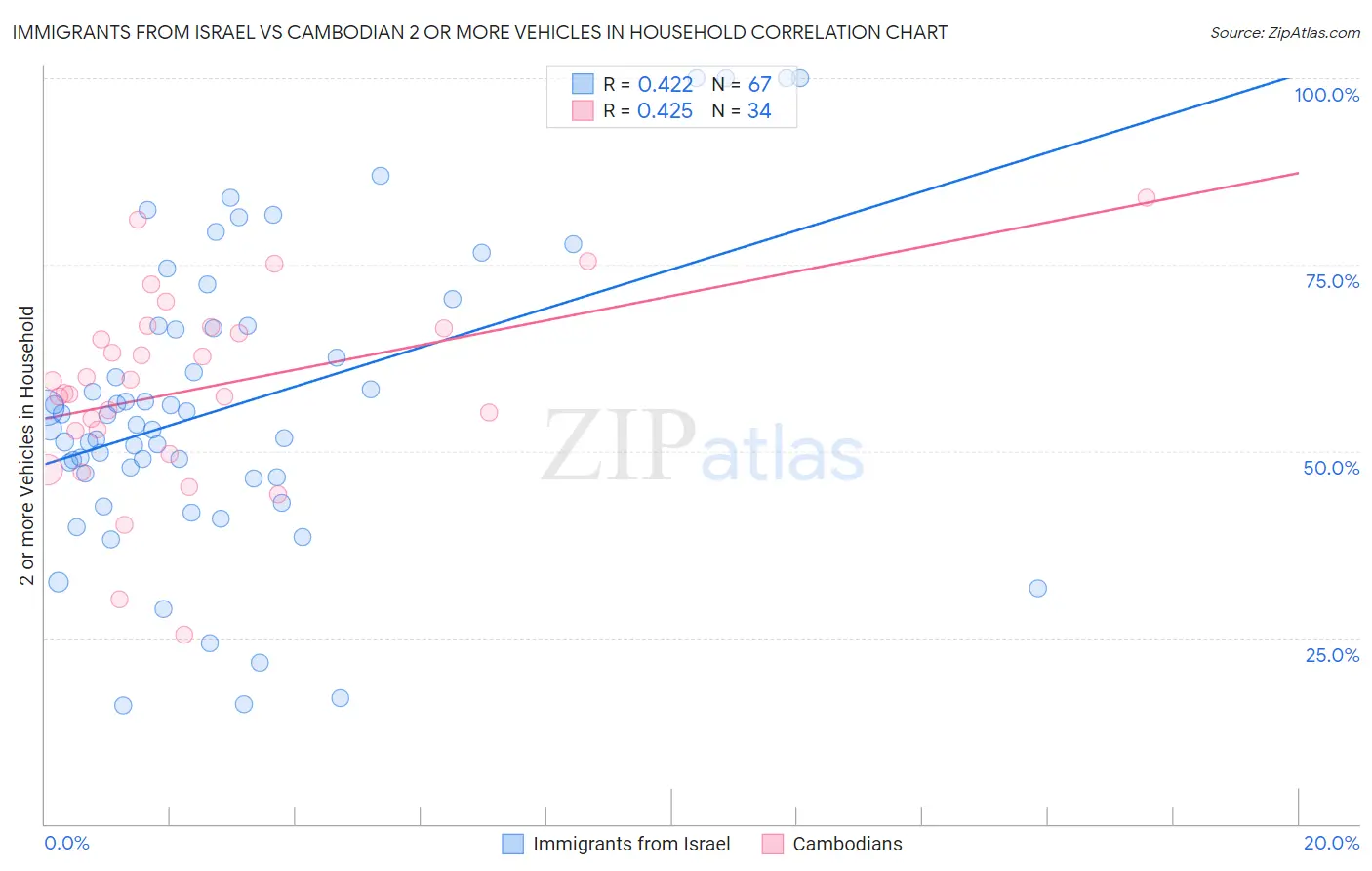 Immigrants from Israel vs Cambodian 2 or more Vehicles in Household