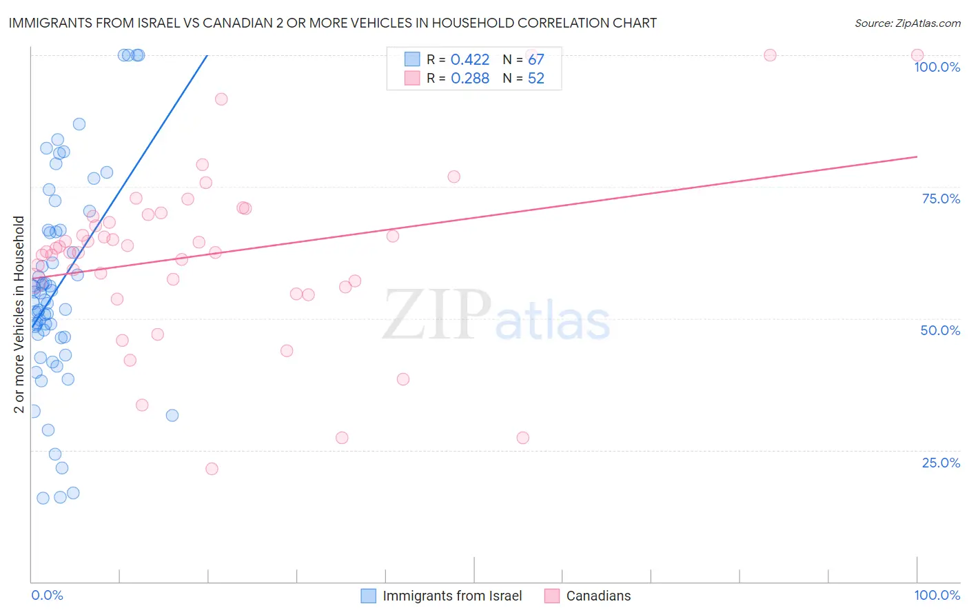 Immigrants from Israel vs Canadian 2 or more Vehicles in Household