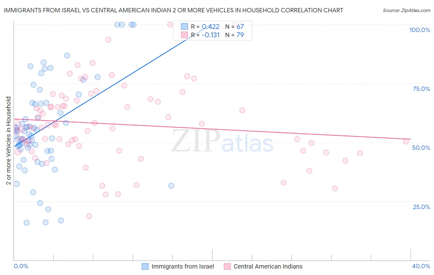 Immigrants from Israel vs Central American Indian 2 or more Vehicles in Household