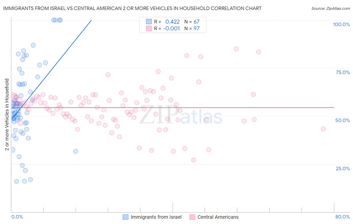 Immigrants from Israel vs Central American 2 or more Vehicles in Household