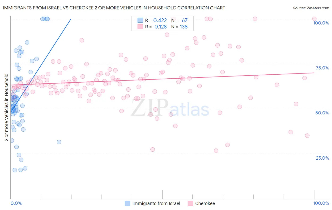 Immigrants from Israel vs Cherokee 2 or more Vehicles in Household