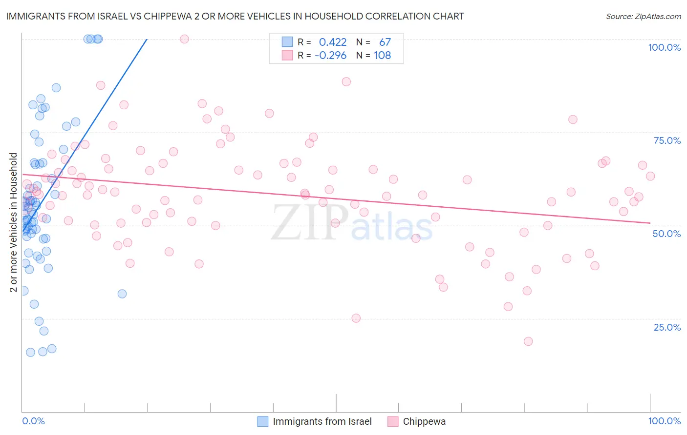 Immigrants from Israel vs Chippewa 2 or more Vehicles in Household