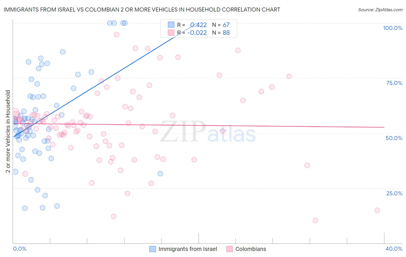 Immigrants from Israel vs Colombian 2 or more Vehicles in Household