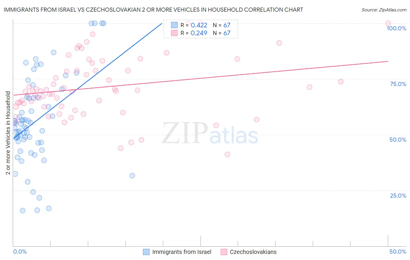 Immigrants from Israel vs Czechoslovakian 2 or more Vehicles in Household