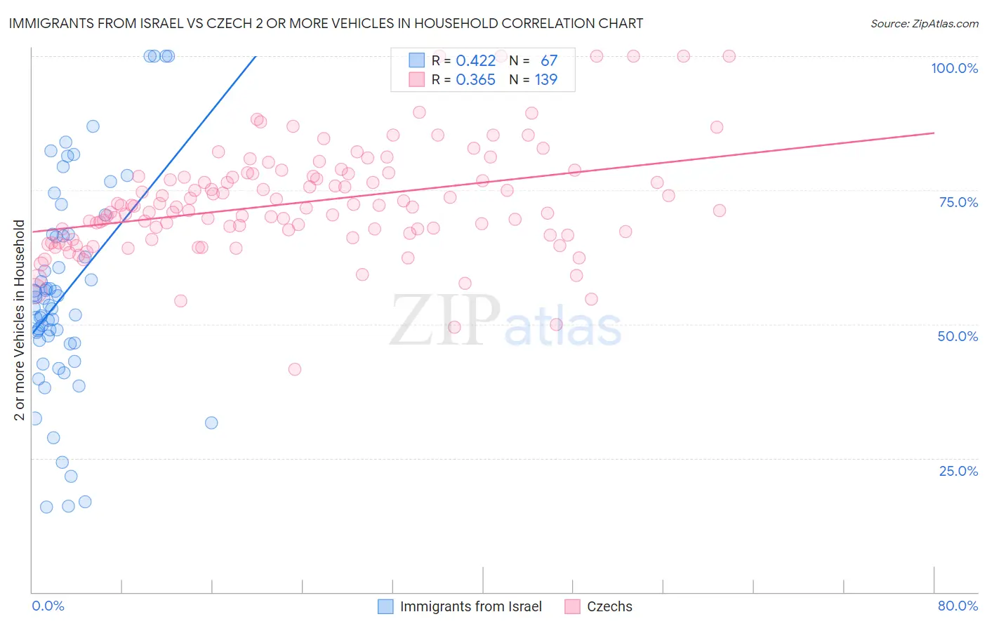 Immigrants from Israel vs Czech 2 or more Vehicles in Household