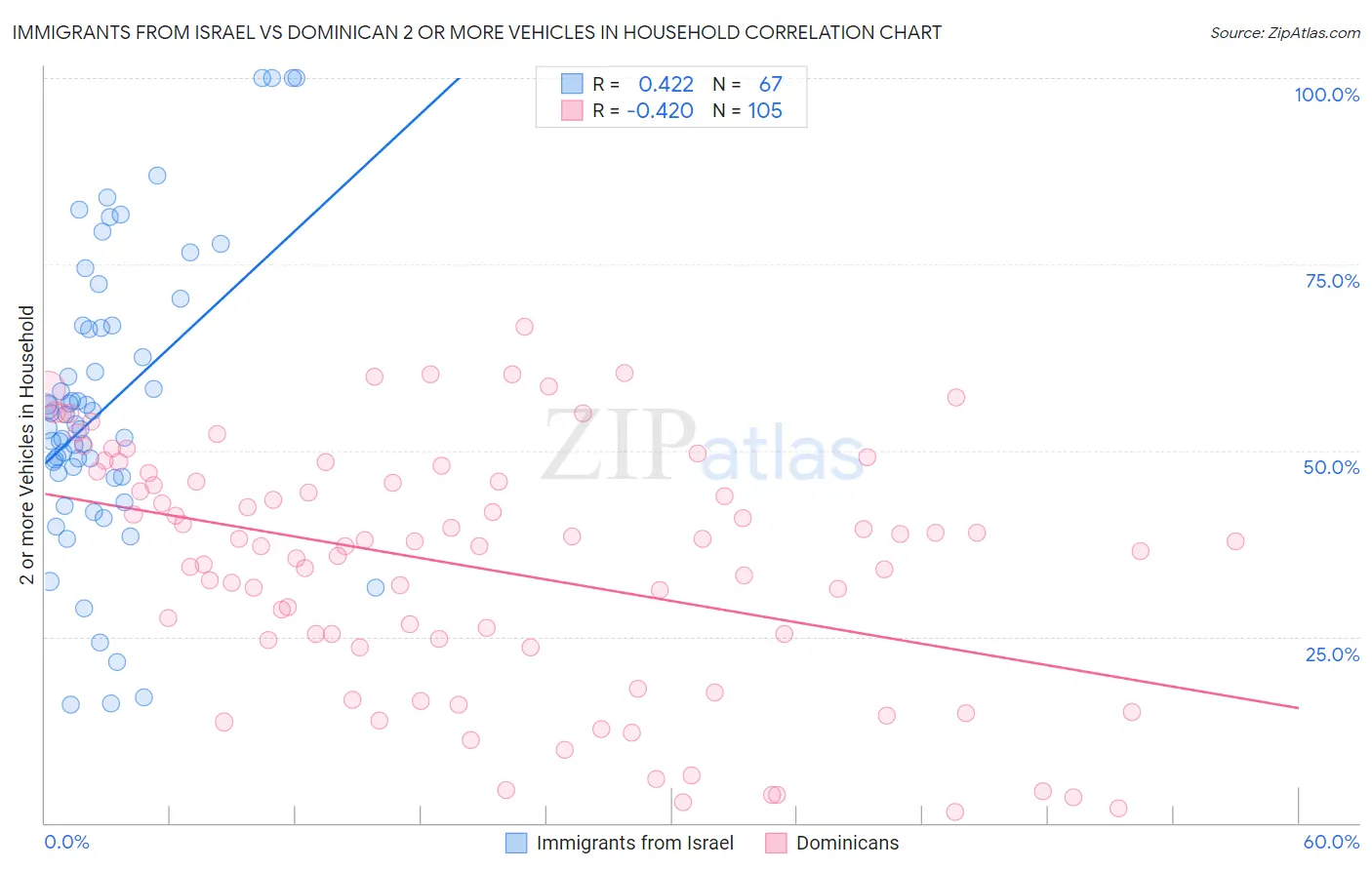 Immigrants from Israel vs Dominican 2 or more Vehicles in Household