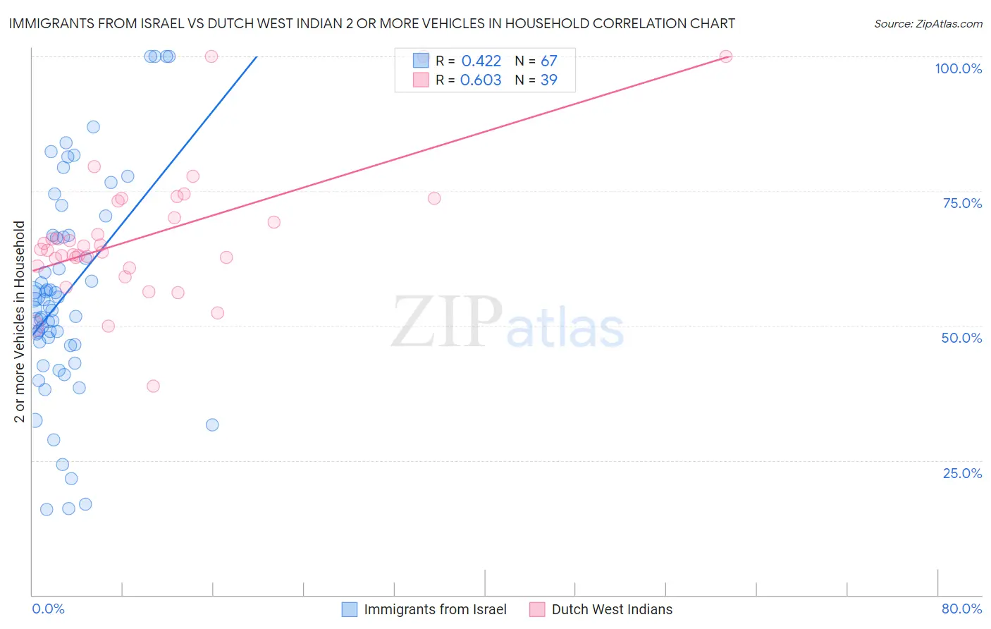 Immigrants from Israel vs Dutch West Indian 2 or more Vehicles in Household