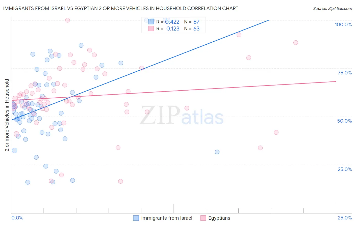 Immigrants from Israel vs Egyptian 2 or more Vehicles in Household