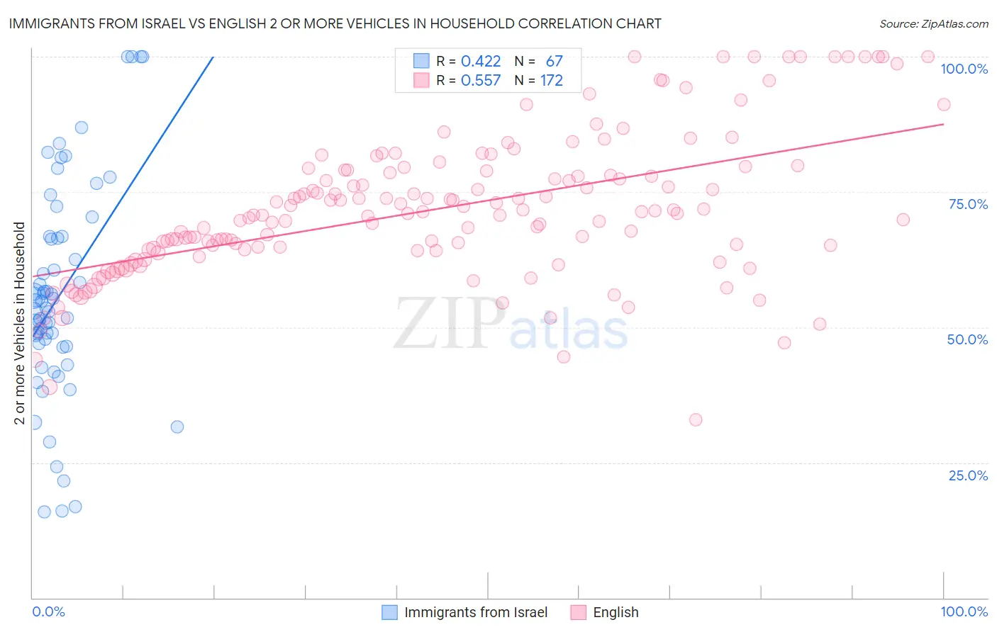 Immigrants from Israel vs English 2 or more Vehicles in Household